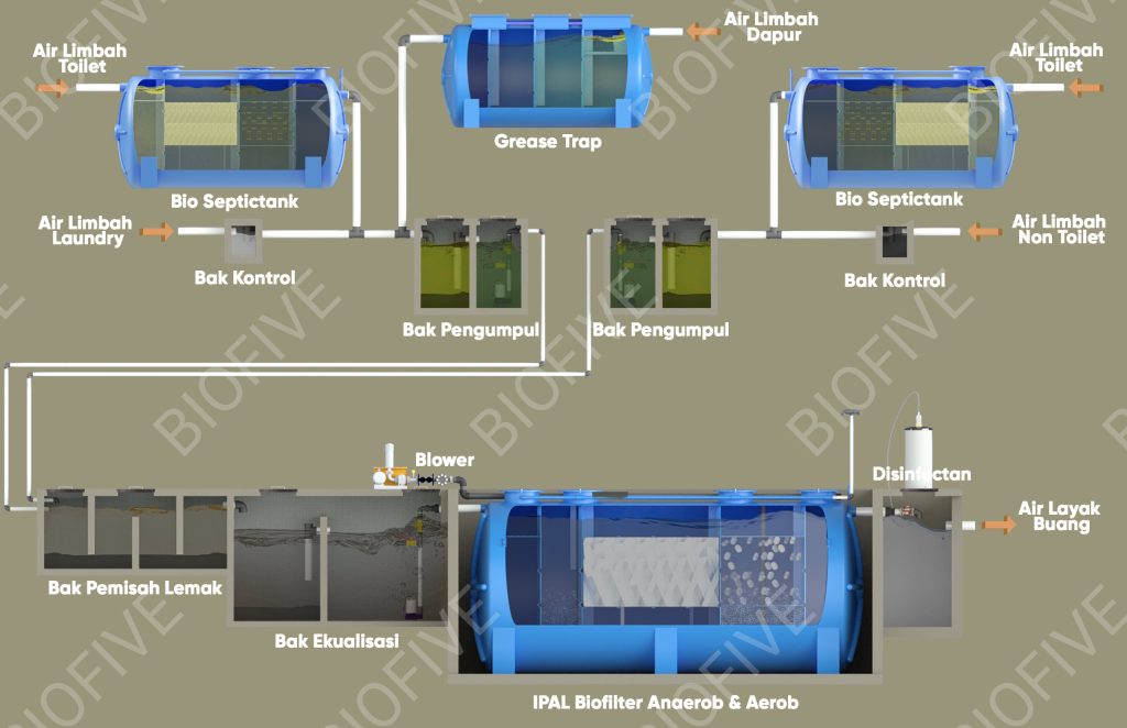 Diagram Flow Proses Ipal Anaerob Aerob 